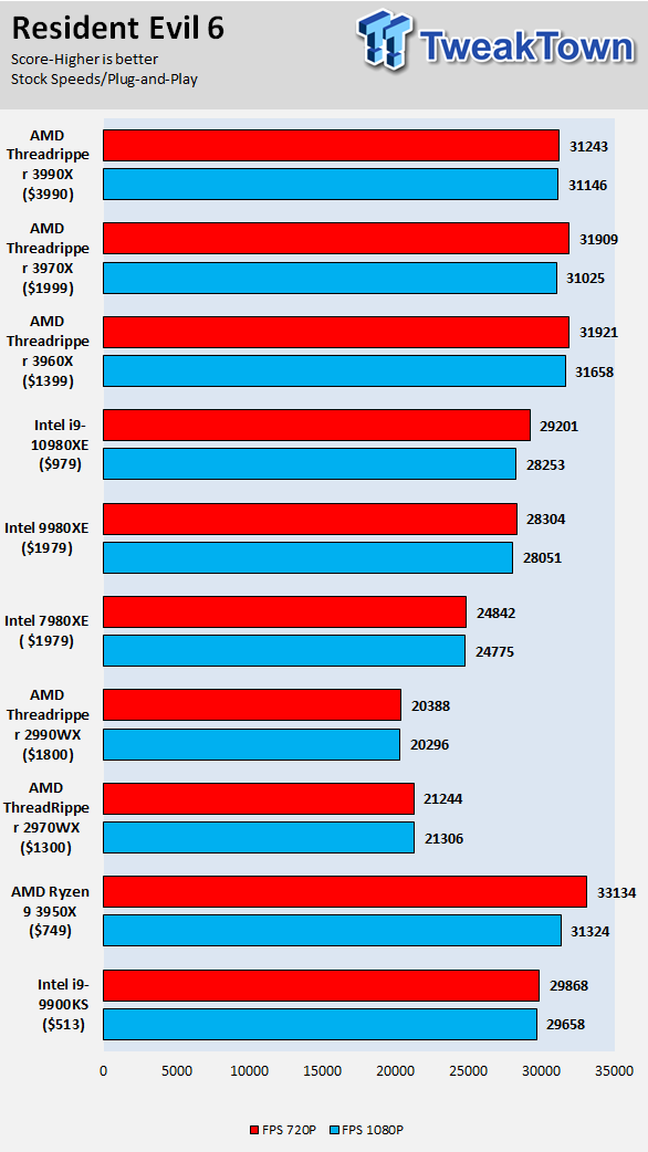 AMD Ryzen Threadripper 3990X (Zen 2) Processor Review 20