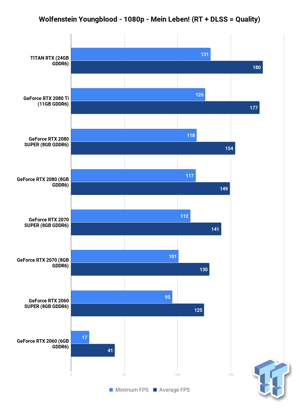 Wolfenstein: Youngblood Benchmarked: NVIDIA DLSS & Ray Tracing Tested 02