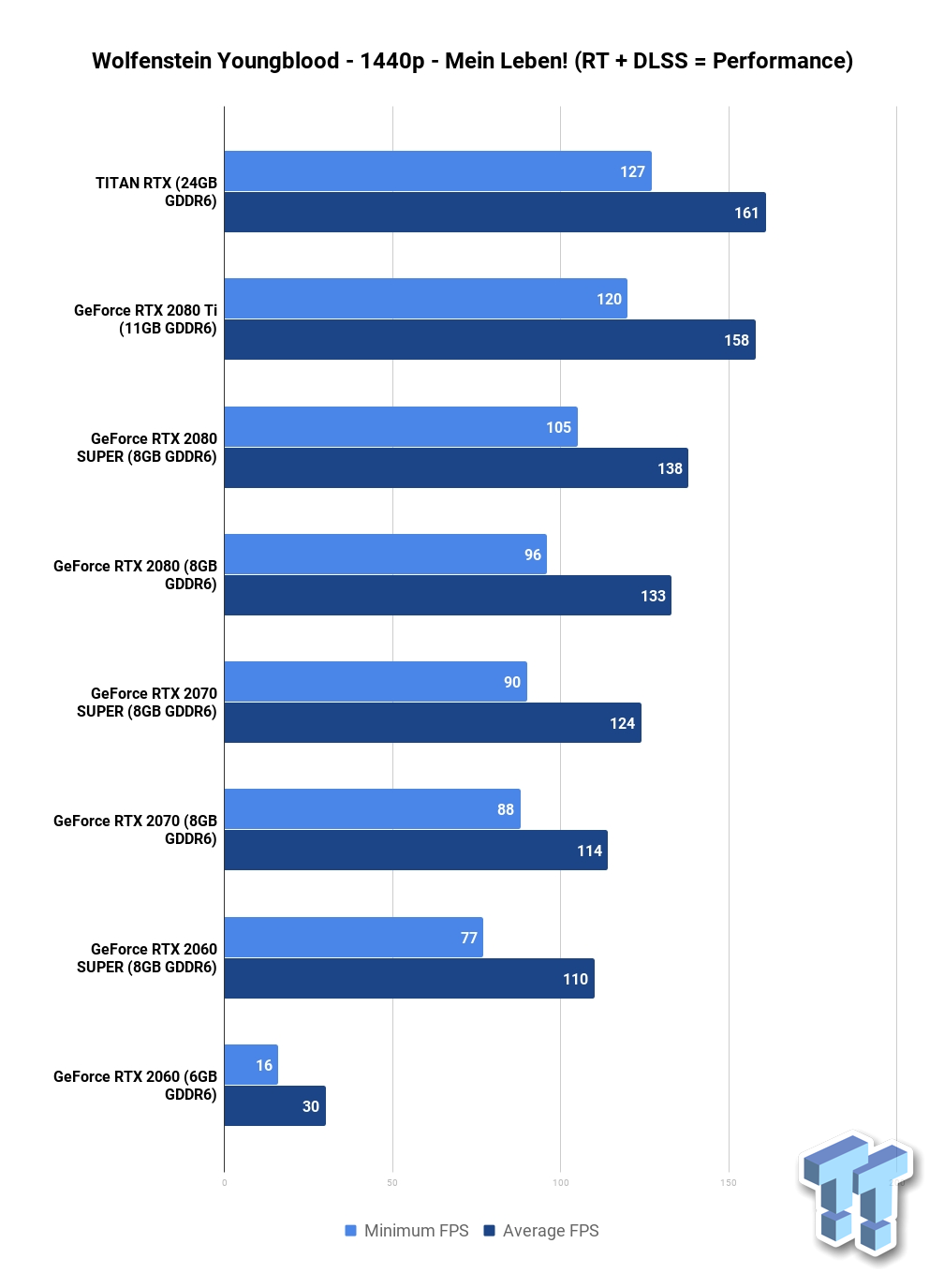 Wolfenstein: Youngblood Benchmarked: NVIDIA DLSS & Ray Tracing Tested 03
