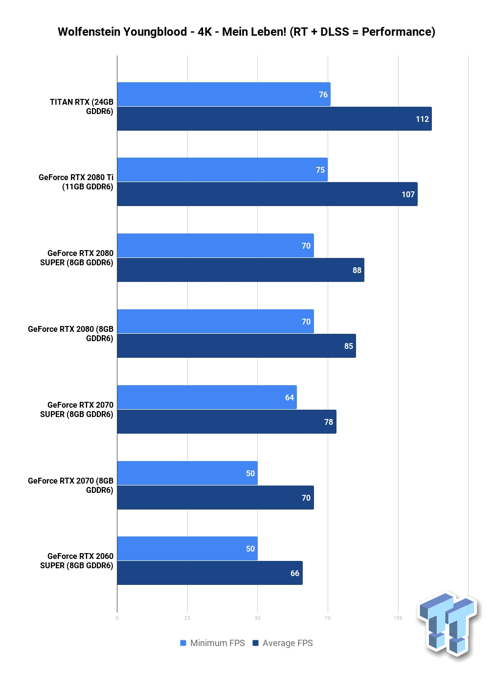 Wolfenstein: Youngblood Benchmarked: NVIDIA DLSS & Ray Tracing Tested 06
