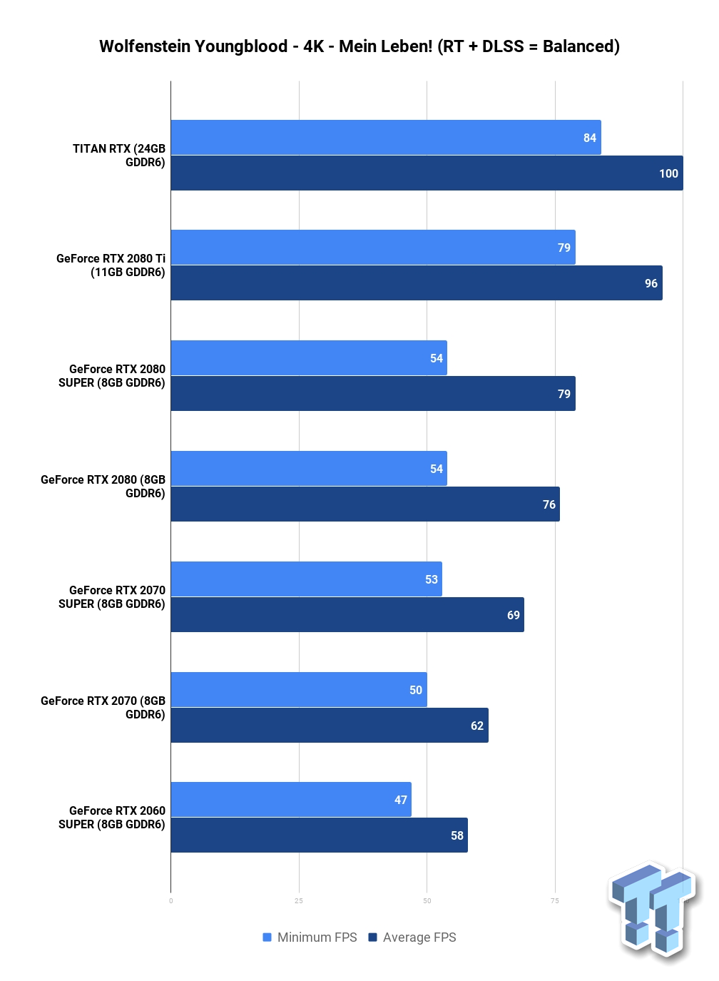 Wolfenstein: Youngblood Benchmarked: NVIDIA DLSS & Ray Tracing Tested 07