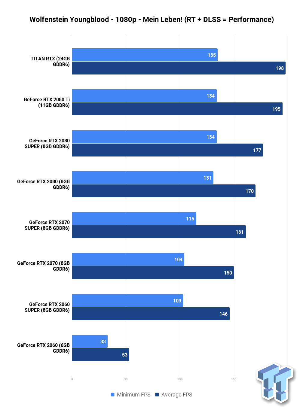 Wolfenstein: Youngblood Benchmarked: NVIDIA DLSS & Ray Tracing Tested 09