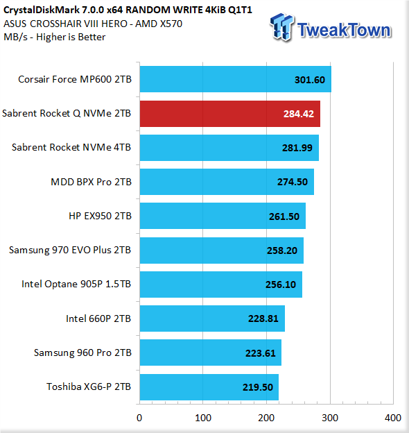 Sabrent Rocket Q vs. Crucial P3 Plus - - (Un)surprising Results