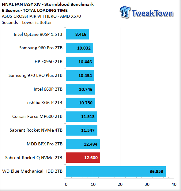 Sabrent Rocket Q vs. Crucial P3 Plus - - (Un)surprising Results