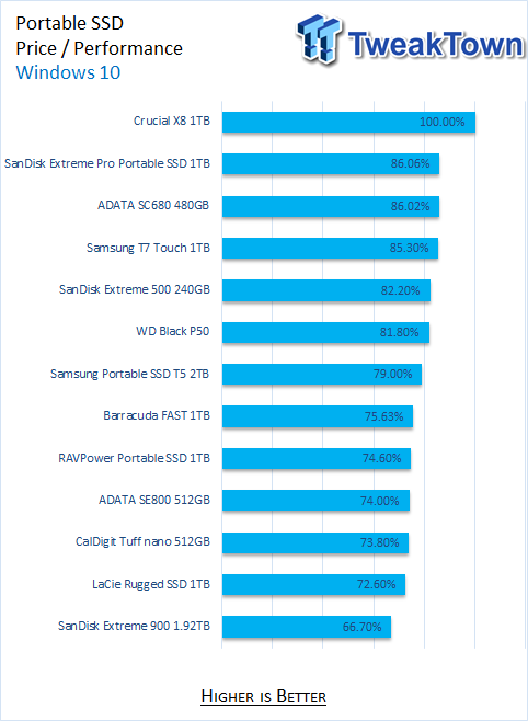 1TB Performance Results - Samsung T7 Touch Portable SSD Review: Fast and  Secure Pocketable Storage - Page 2