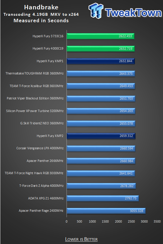 HyperX FURY DDR4-3733 32GB Dual-Channel Memory Kit Review