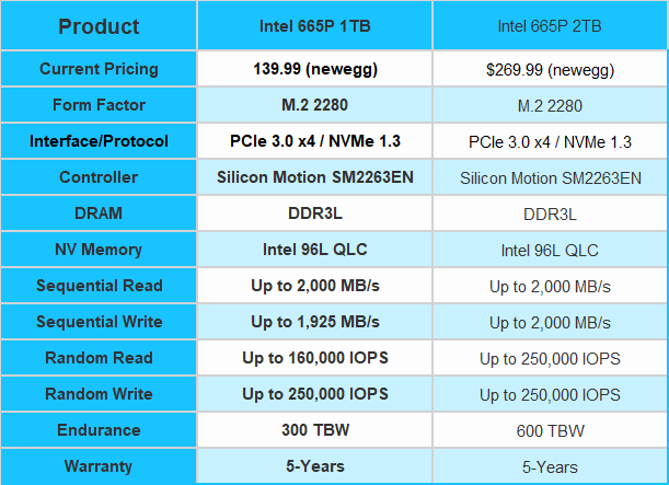 Intel 665P 1TB NVMe PCIe Gen3 x4 M.2 SSD Review