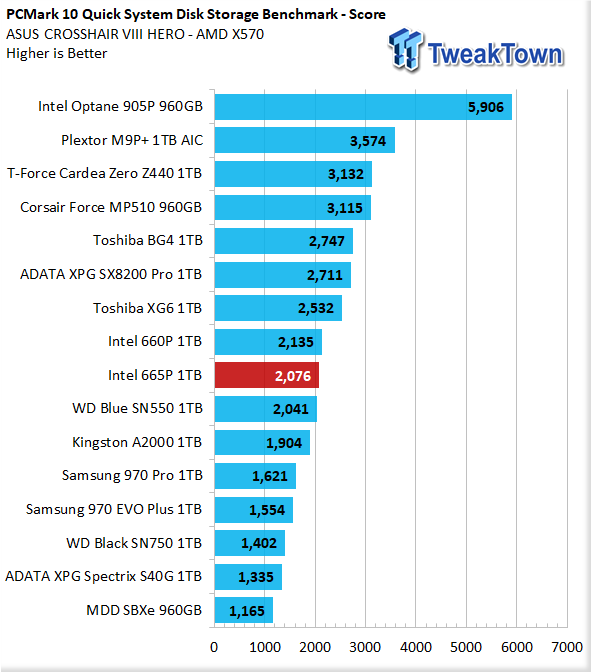 Intel 665P NVMe PCIe M.2 SSD Review