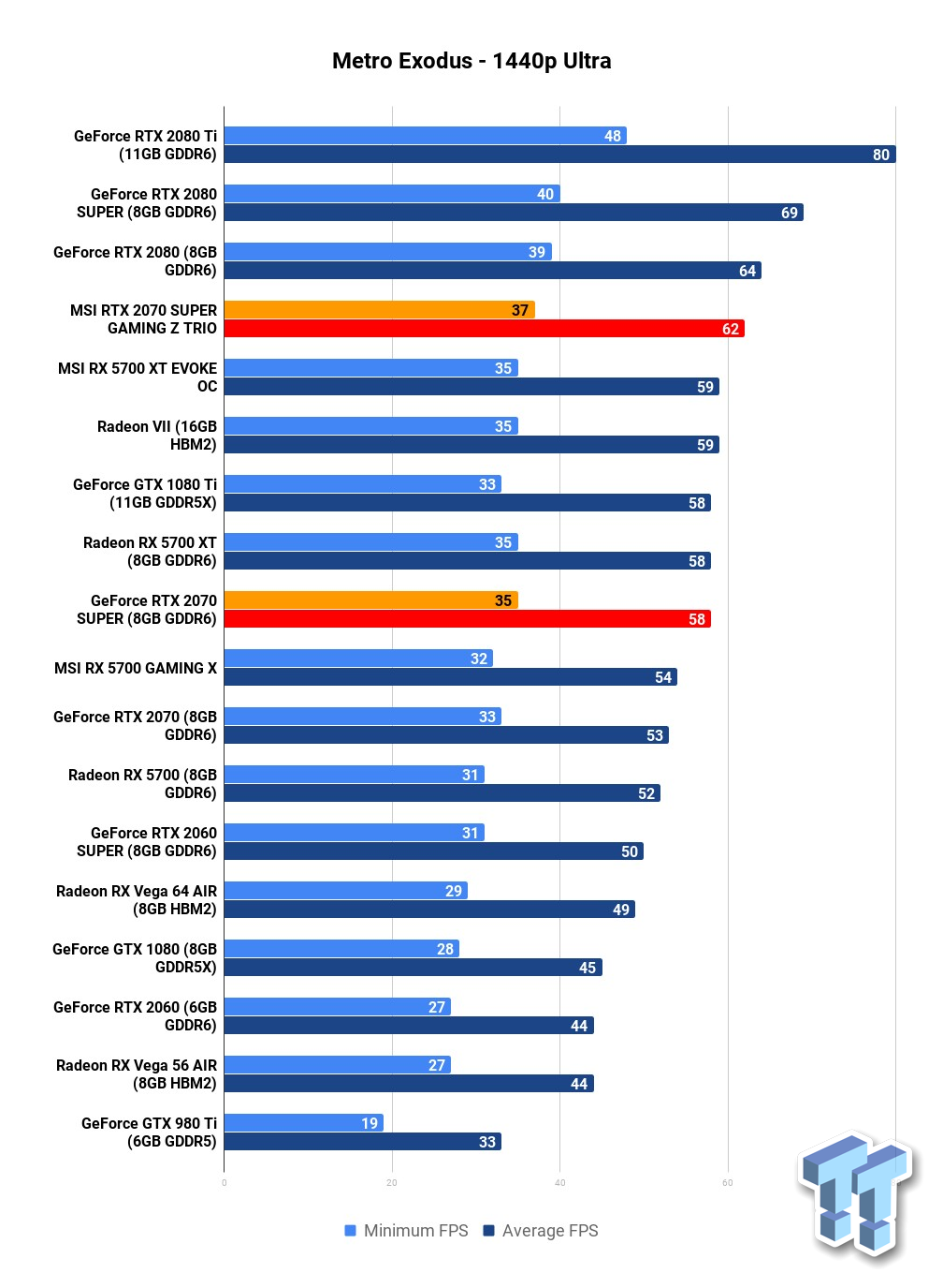 MSI GeForce RTX 2070 SUPER GAMING Z TRIO Review 36
