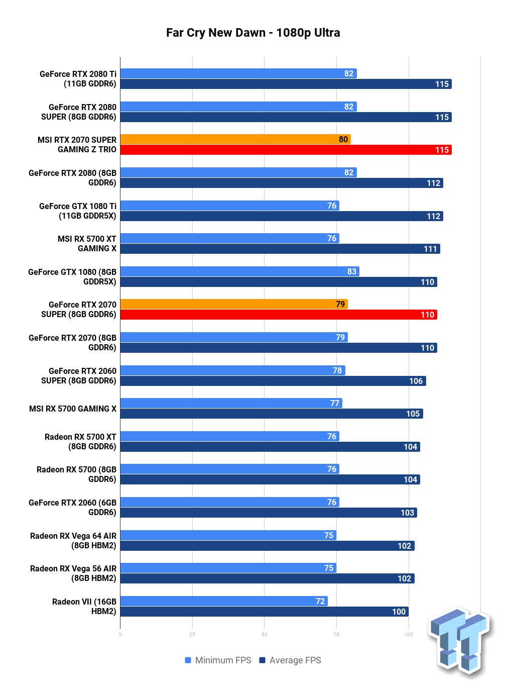 MSI GeForce RTX 2070 SUPER GAMING Z TRIO Review 47