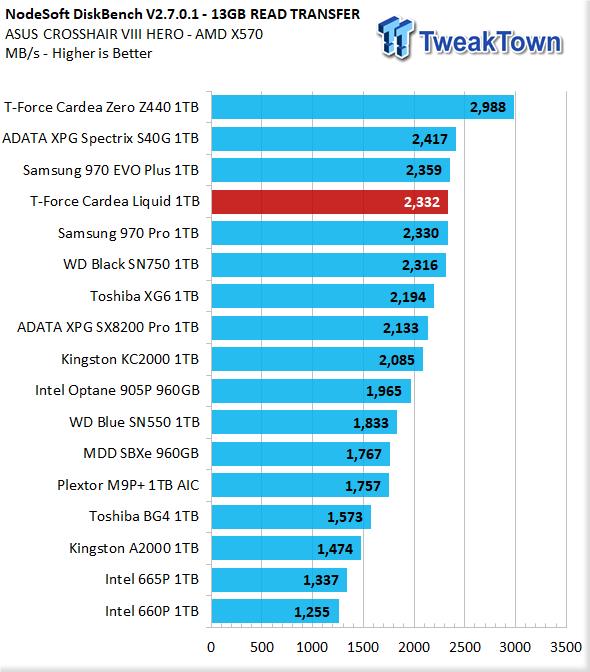TeamGroup T-Force Cardea Liquid 1TB NVMe M.2 SSD Review 36