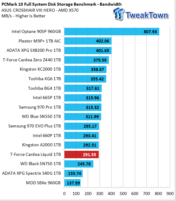 TeamGroup T-Force Cardea Liquid 1TB NVMe M.2 SSD Review 41