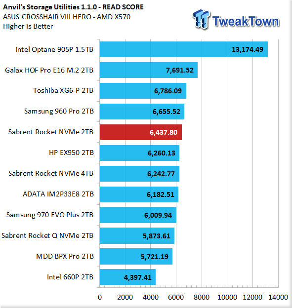 Sabrent Rocket NVMe 2TB SSD Review