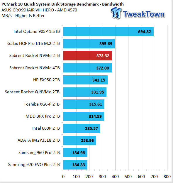 Sabrent Rocket 2242 NVMe SSD Review 