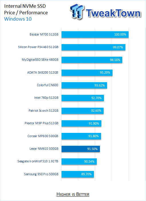 Lexar NM610 500GB M.2 SSD Review