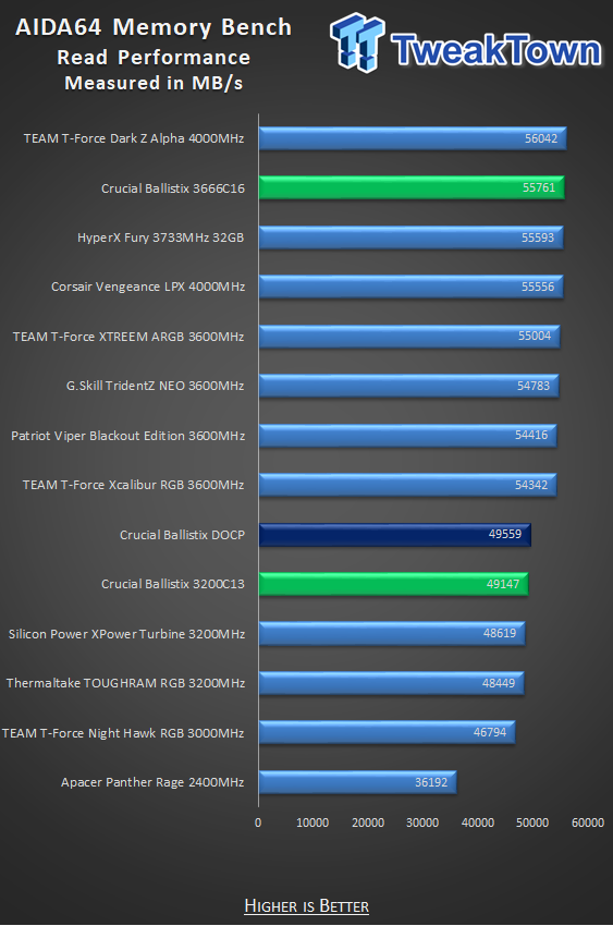 Crucial Ballistix DDR4-3200 32GB Dual-Channel Memory Kit Review 18 Crucial Ballistix DDR4-3200 32GB Dual-Channel Memory Kit Review 18