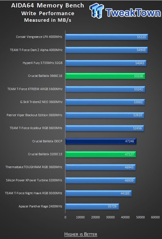 Crucial Ballistix DDR4-3200 32GB Dual-Channel Memory Kit Review 19 Crucial Ballistix DDR4-3200 32GB Dual-Channel Memory Kit Review 19