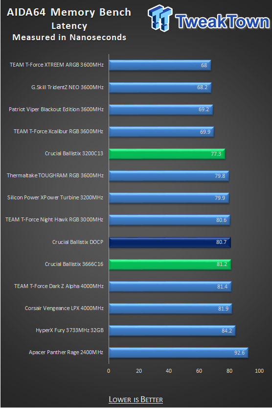 Crucial Ballistix DDR4-3200 32GB Dual-Channel Memory Kit Review 21 Crucial Ballistix DDR4-3200 32GB Dual-Channel Memory Kit Review 21