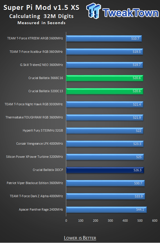 Crucial Ballistix DDR4-3200 32GB Dual-Channel Memory Kit Review 22 Crucial Ballistix DDR4-3200 32GB Dual-Channel Memory Kit Review 22