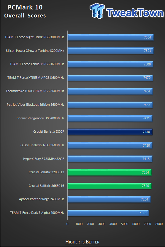 Crucial Ballistix DDR4-3200 32GB Dual-Channel Memory Kit Review 24 Crucial Ballistix DDR4-3200 32GB Dual-Channel Memory Kit Review 24