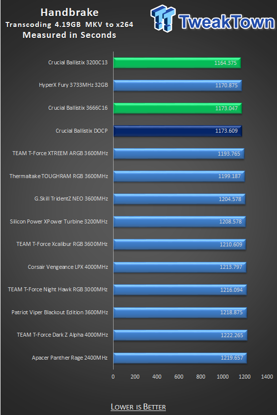 Crucial Ballistix DDR4-3200 32GB Dual-Channel Memory Kit Review 27 Crucial Ballistix DDR4-3200 32GB Dual-Channel Memory Kit Review 27
