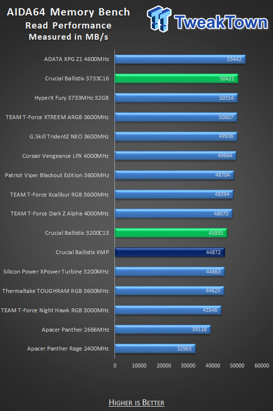 Crucial Ballistix DDR4-3200 32GB Dual-Channel Memory Kit Review 28 Crucial Ballistix DDR4-3200 32GB Dual-Channel Memory Kit Review 28