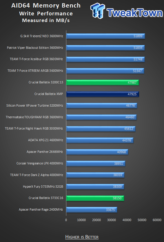 Crucial Ballistix DDR4-3200 32GB Dual-Channel Memory Kit Review 29 Crucial Ballistix DDR4-3200 32GB Dual-Channel Memory Kit Review 29