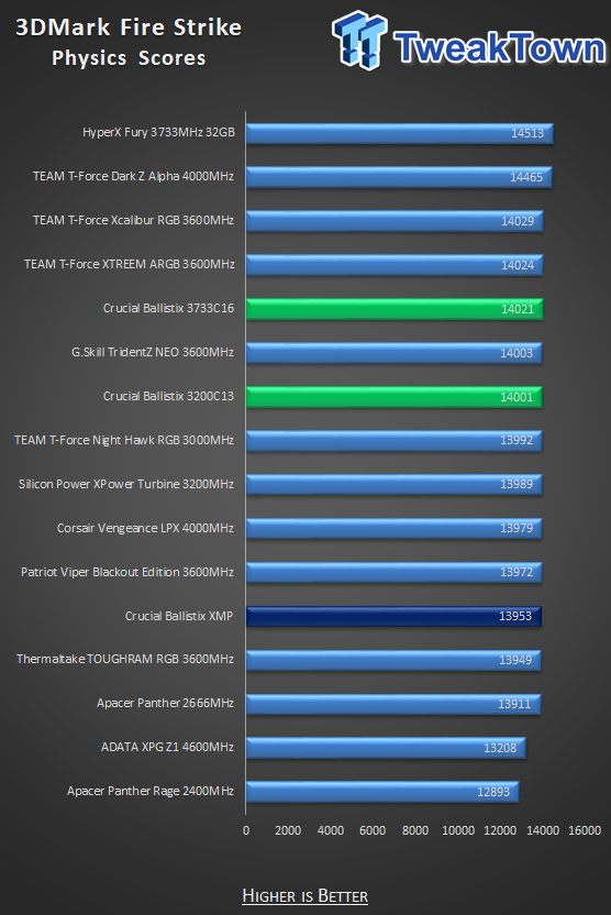 Crucial Ballistix DDR4-3200 32GB Dual-Channel Memory Kit Review 33 Crucial Ballistix DDR4-3200 32GB Dual-Channel Memory Kit Review 33