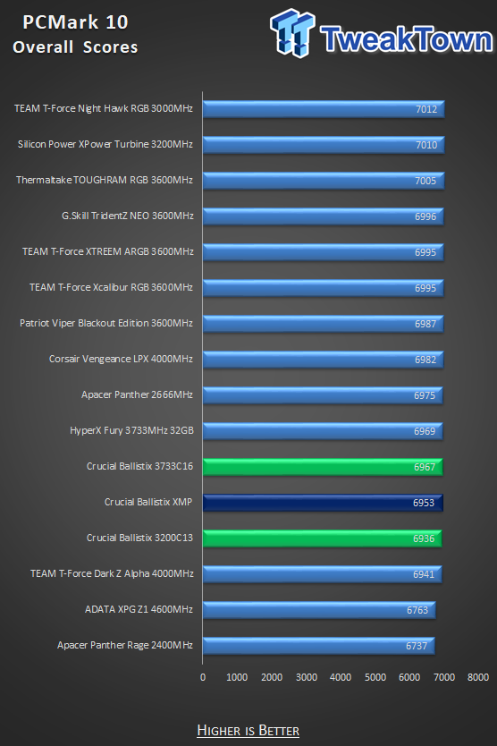 Crucial Ballistix DDR4-3200 32GB Dual-Channel Memory Kit Review 34 Crucial Ballistix DDR4-3200 32GB Dual-Channel Memory Kit Review 34