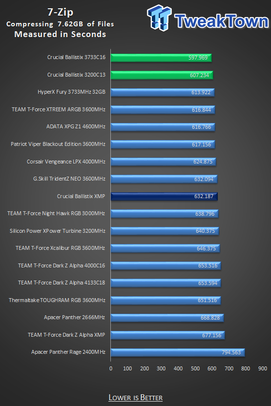 Crucial Ballistix DDR4-3200 32GB Dual-Channel Memory Kit Review 35 Crucial Ballistix DDR4-3200 32GB Dual-Channel Memory Kit Review 35