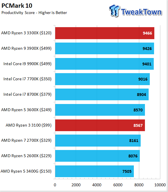 AMD Ryzen 3 3100 & 3300X CPU Review