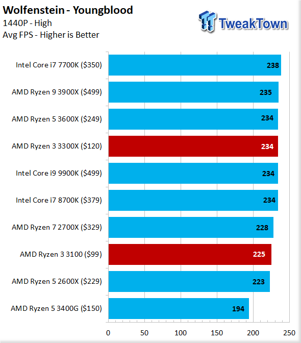 Ryzen 5 3100 online benchmark