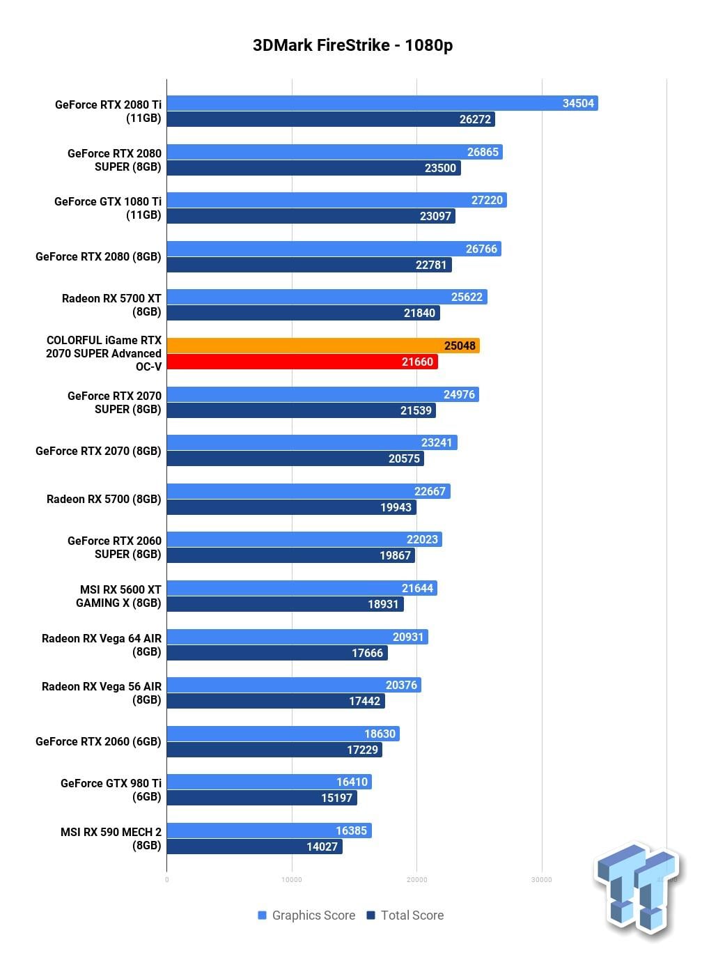 Open enlarged image COLORFUL iGame GeForce RTX 2070 SUPER Advanced OC-V Review 01