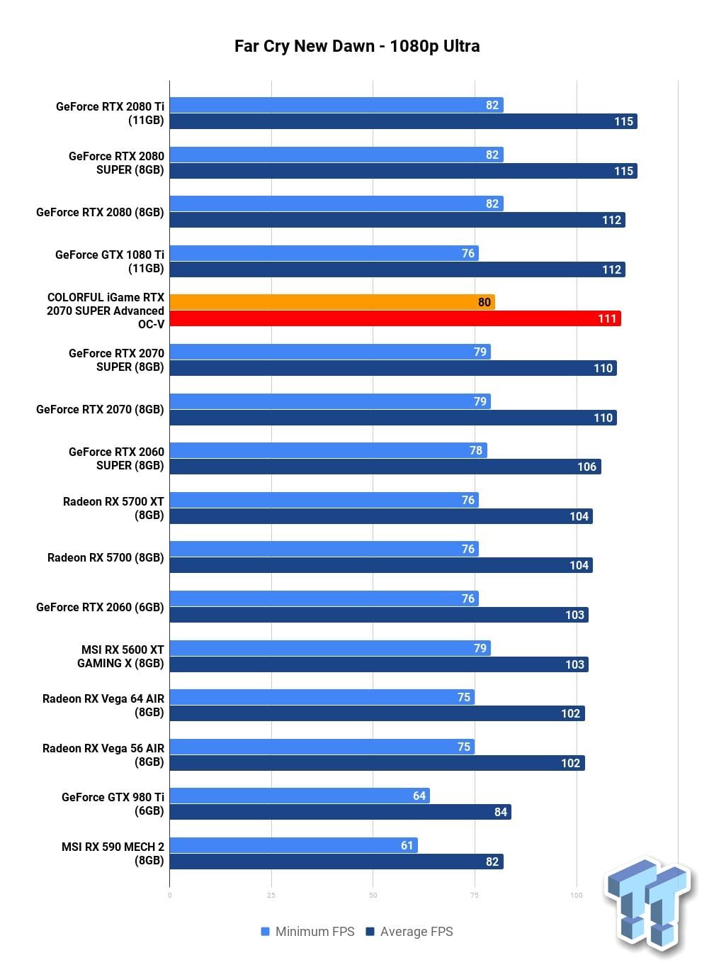 Open enlarged image COLORFUL iGame GeForce RTX 2070 SUPER Advanced OC-V Review 20