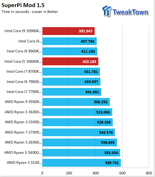 Intel Core i9-10900K Processor Review
