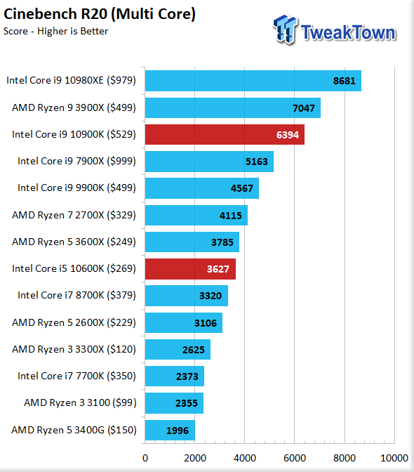 Intel Core i9-10900 sample's pedestrian results on Cinebench R15