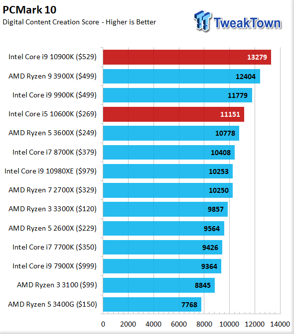 Intel Core i9-10900K Review: Ten Cores, 5.3 GHz, and Excessive