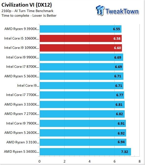 Intel Core i9 10900K and Core i5 10600K review: hot to trot
