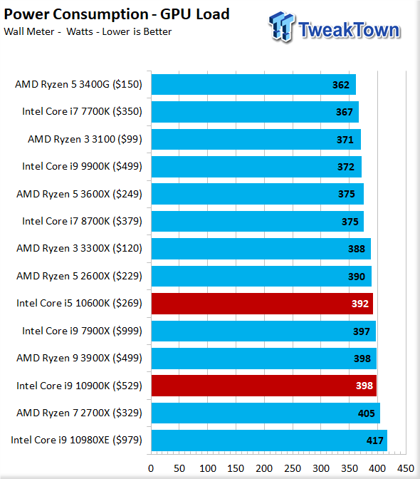 Intel core i5 тесты в играх. Тепловыделение процессоров Intel. Энергопотребление и тепловыделение процессора. 10600k разгон. 10600k Power consumption.