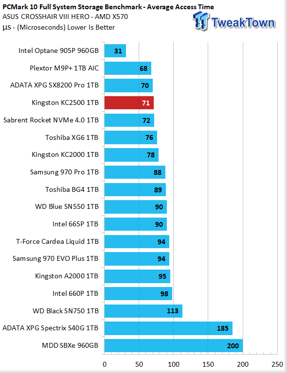 Kingston KC2500 NVMe SSD review: Good performance at a nice price