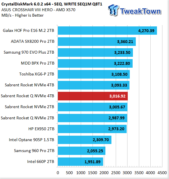 Sabrent Rocket Q NVMe 4TB m.2 SSD Review 15 Sabrent Rocket Q NVMe 4TB m.2 SSD Review 15