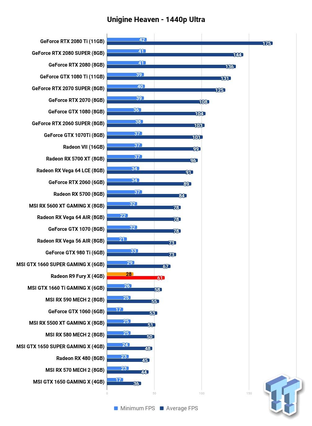 Open enlarged image AMD Radeon R9 Fury X: How Does It Stack Up In 2020 Against Navi? 07