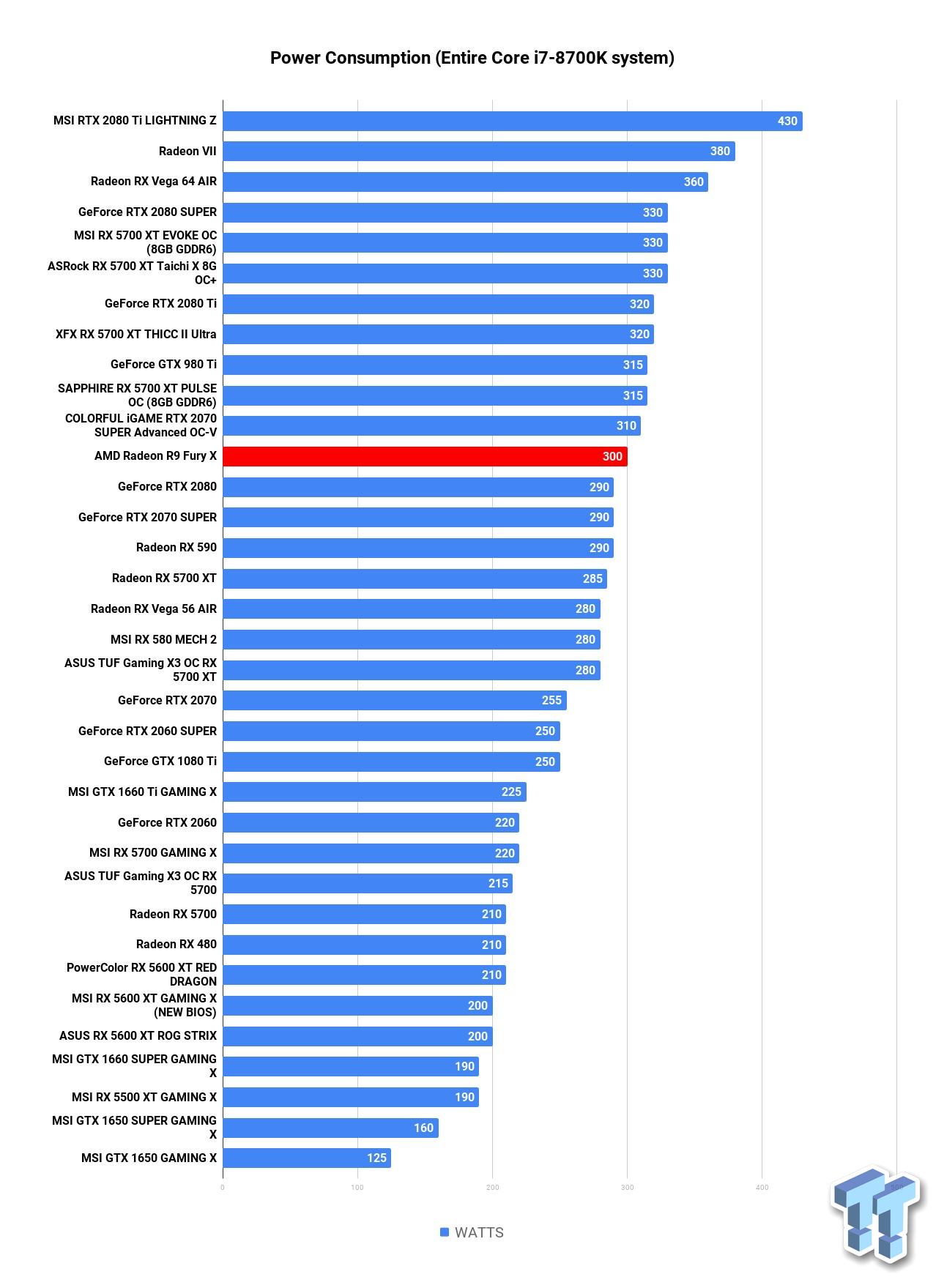 Open enlarged image AMD Radeon R9 Fury X: How Does It Stack Up In 2020 Against Navi? 111