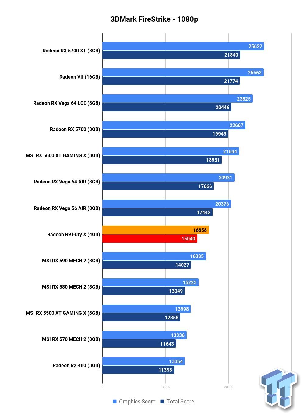 Open enlarged image AMD Radeon R9 Fury X: How Does It Stack Up In 2020 Against Navi? 201