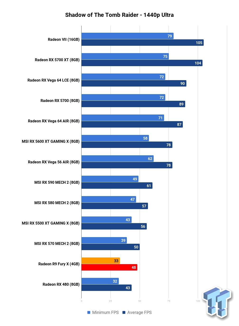 Open enlarged image AMD Radeon R9 Fury X: How Does It Stack Up In 2020 Against Navi? 213