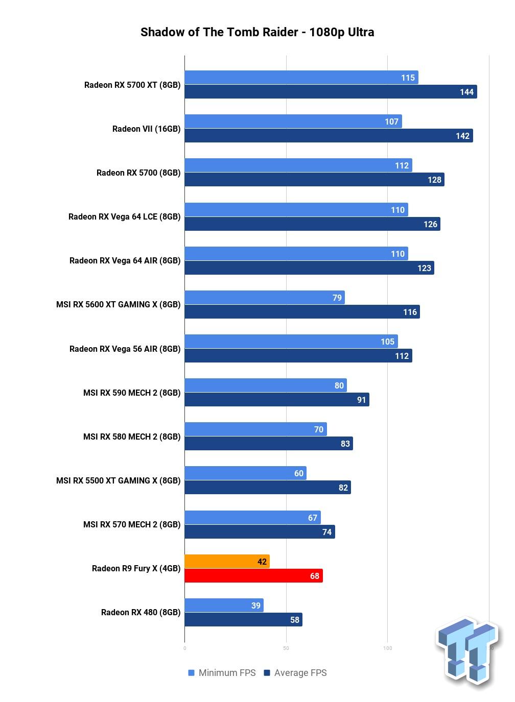 Open enlarged image AMD Radeon R9 Fury X: How Does It Stack Up In 2020 Against Navi? 214
