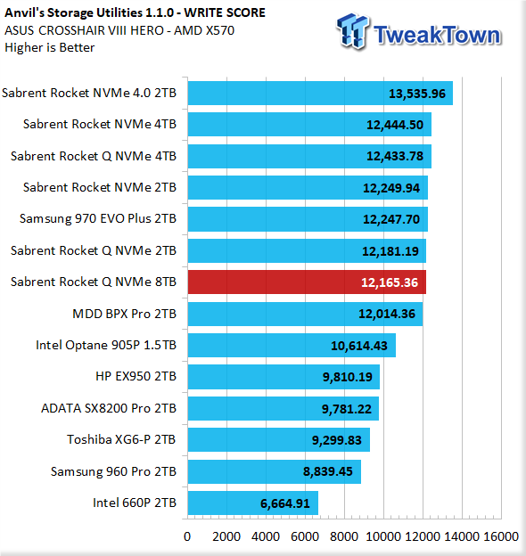 Sabrent Rocket Q 8TB NVMe SSD review