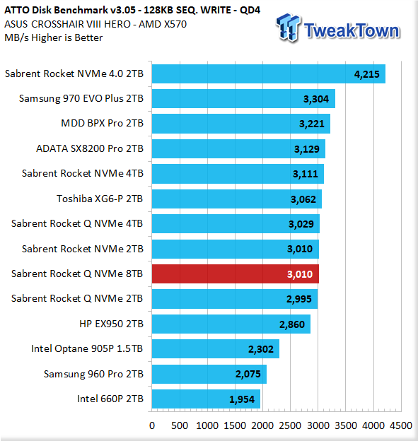 Sabrent Rokcet Q PCIe 3.0 NVMe 1TB SSD Review 