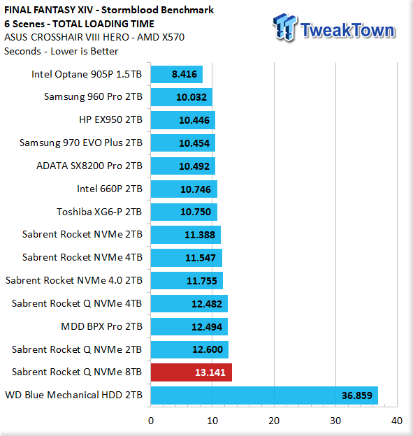 8TB Sabrent Rocket Q M.2 NVMe SSD Review: Cranking QLC Performance Up a  Notch