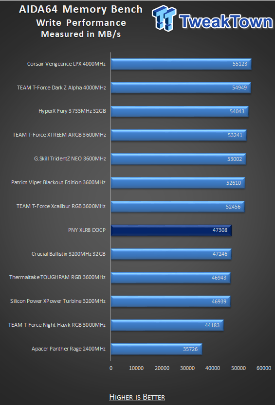 PNY XLR8 DDR4-3200 32GB Dual-Channel Memory Kit Review 16